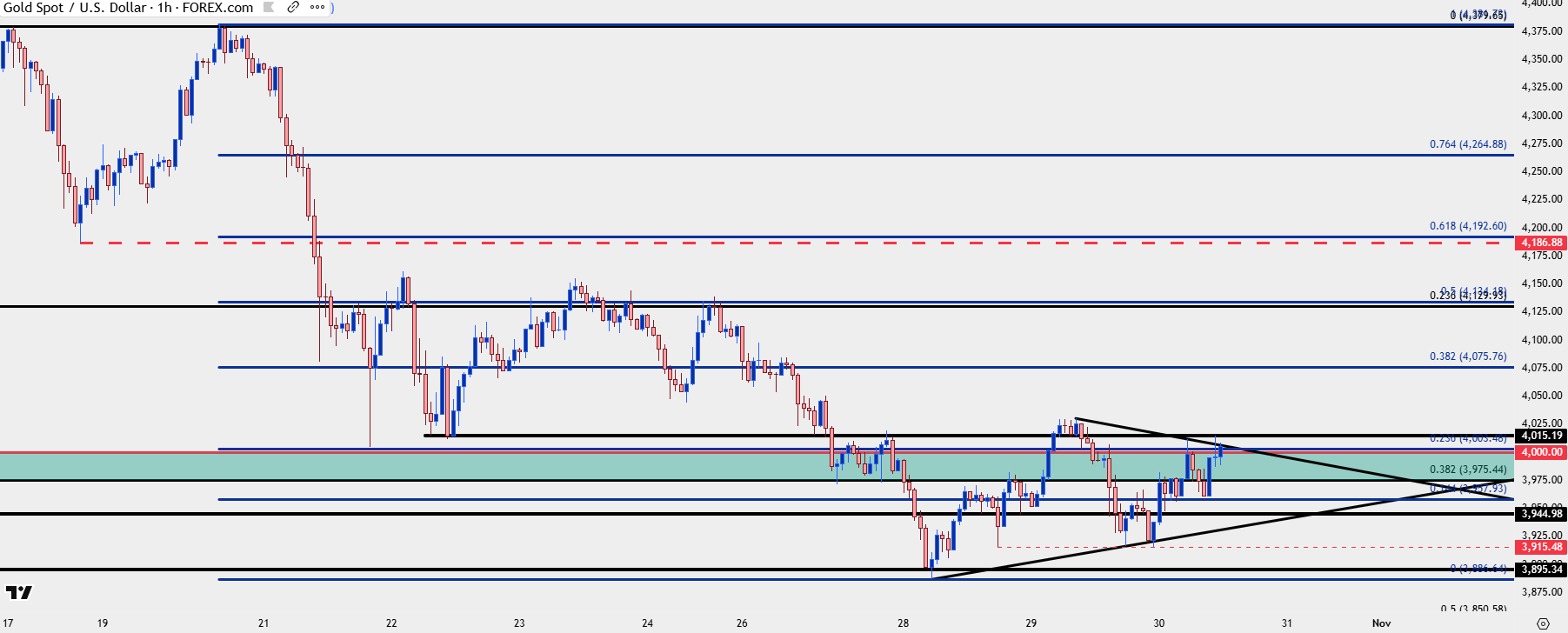Gold is Back to $4k but is it There to Stay?