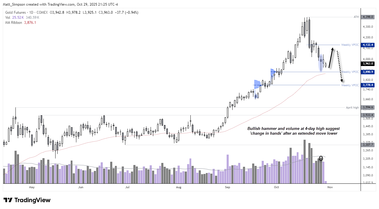 Gold futures (GC) daily chart highlighting a bullish hammer and rising volume near the 50-day EMA, signalling a potential shift from bearish to bullish momentum. Key support is shown around $3,876–$3,891, with resistance near $4,100. Chart analysis by Matt Simpson — Source: COMEX, LSEG, TradingView.
