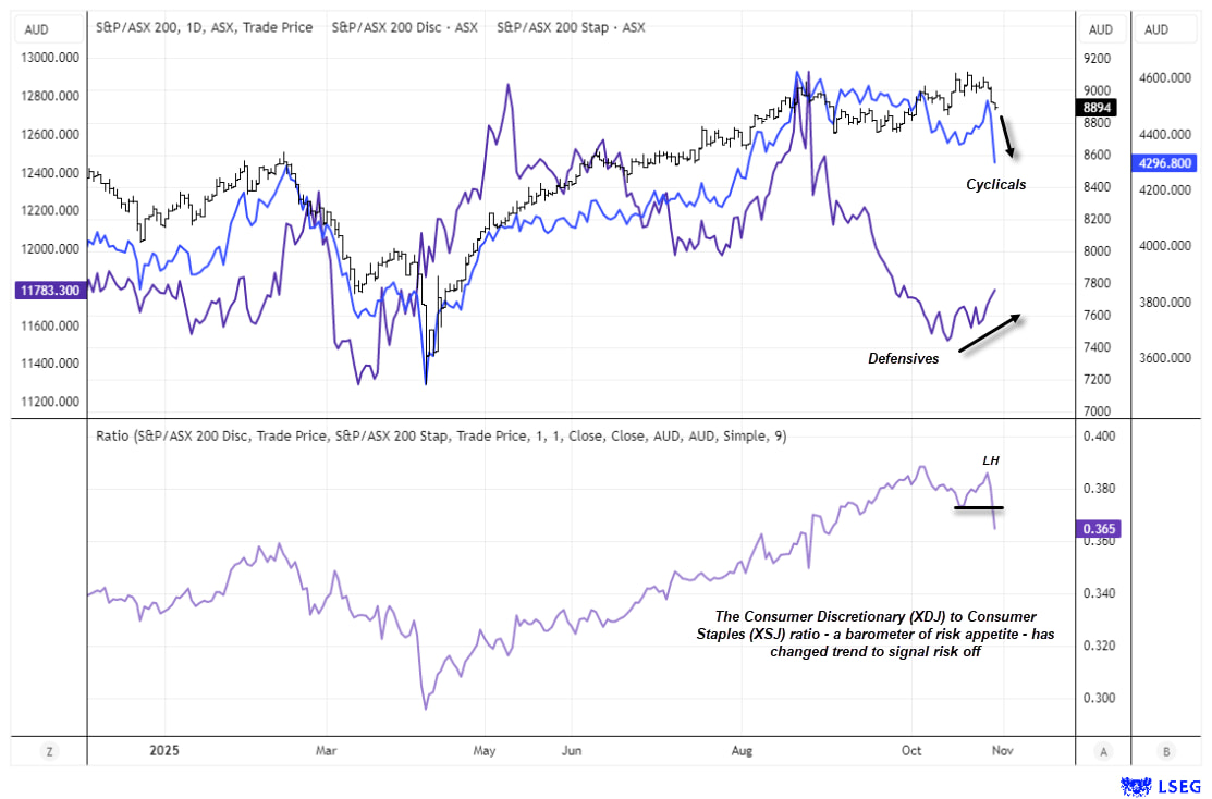 Chart comparing the ASX 200 index with the Consumer Discretionary (XDJ) and Consumer Staples (XSJ) sectors. The XDJ/XSJ ratio shows a lower high and a break below its prior swing low, signalling weakening risk appetite and a potential trend reversal for the ASX 200.