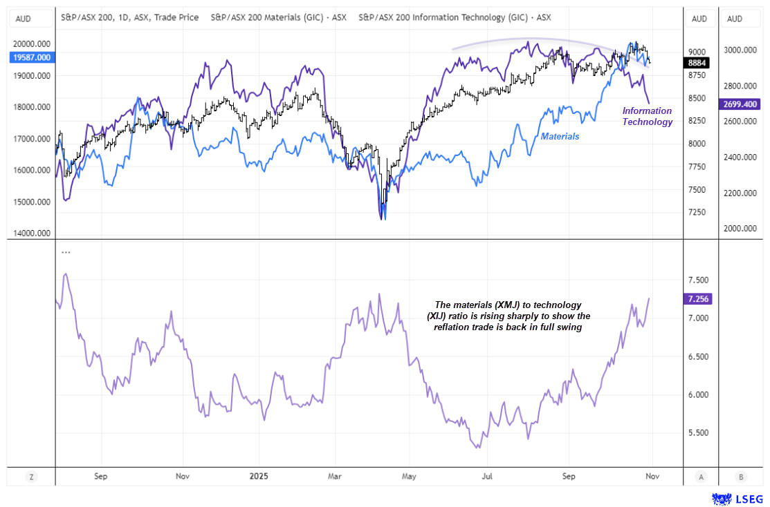 ASX 200 Morning Market Outlook: Sectors Highlight Structural Weakness