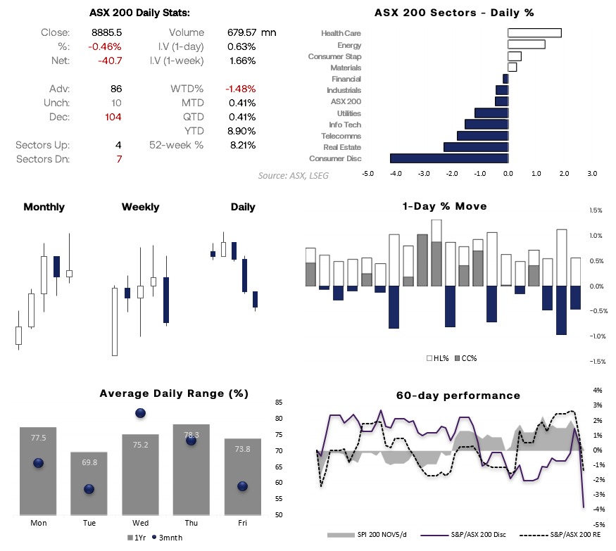 Infographic of ASX 200 daily statistics showing the index down 0.46% with seven sectors lower, led by Consumer Discretionary and Real Estate. Includes sector performance chart, daily volatility measures, and 60-day performance comparisons highlighting risk-off momentum and a potential bearish reversal pattern on the ASX 200.