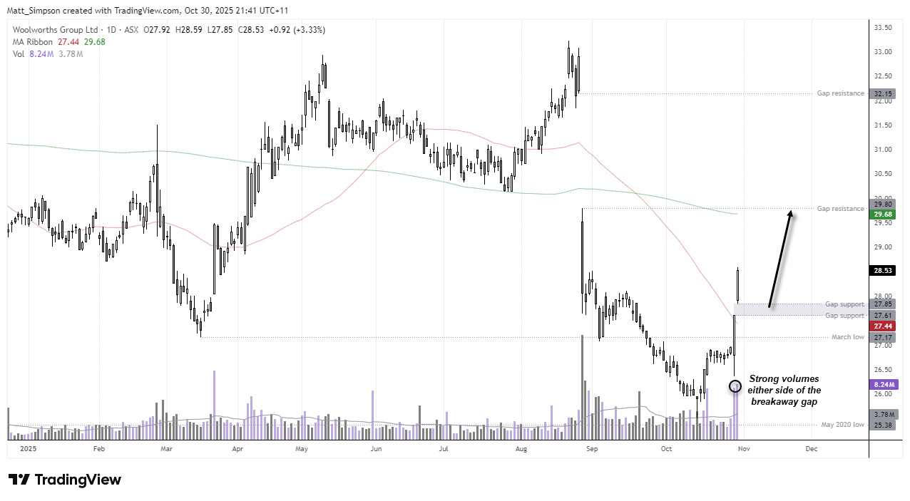 ASX 200 Morning Market Outlook: Sectors Highlight Structural Weakness
