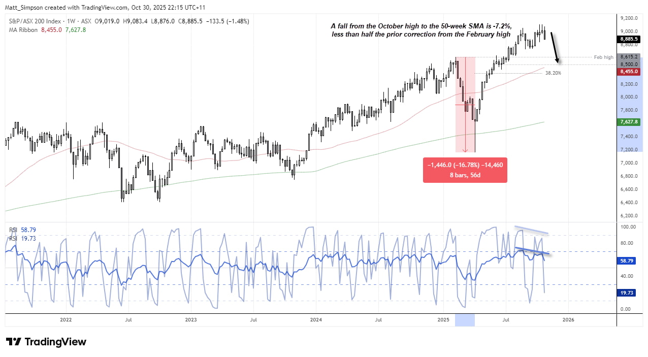 Weekly candlestick chart of the ASX 200 showing bearish momentum with a spinning top and shooting star near record highs, alongside RSI divergence. Highlights potential correction targets near the 50-week SMA (8,455), the February high (8,615), and the 8,200 level — less than half the size of the previous 17.8% decline.