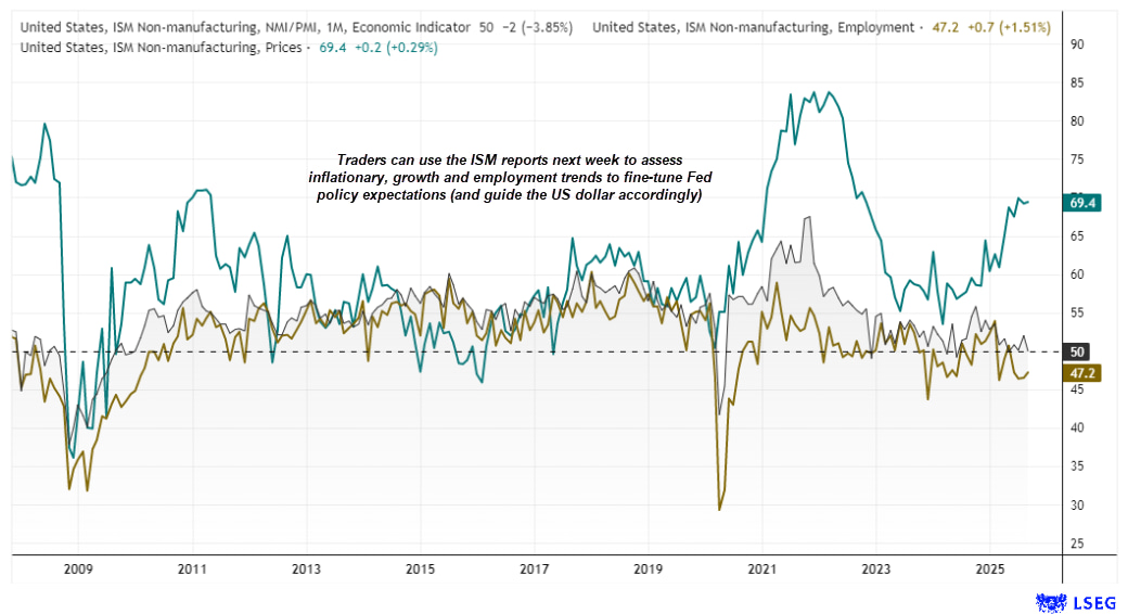 Line chart comparing ISM Non-Manufacturing PMI, Prices Paid, and Employment indices from 2008 to 2025. The data show inflationary and employment trends traders use to gauge US economic momentum and Federal Reserve policy expectations, helping guide the US dollar outlook.
