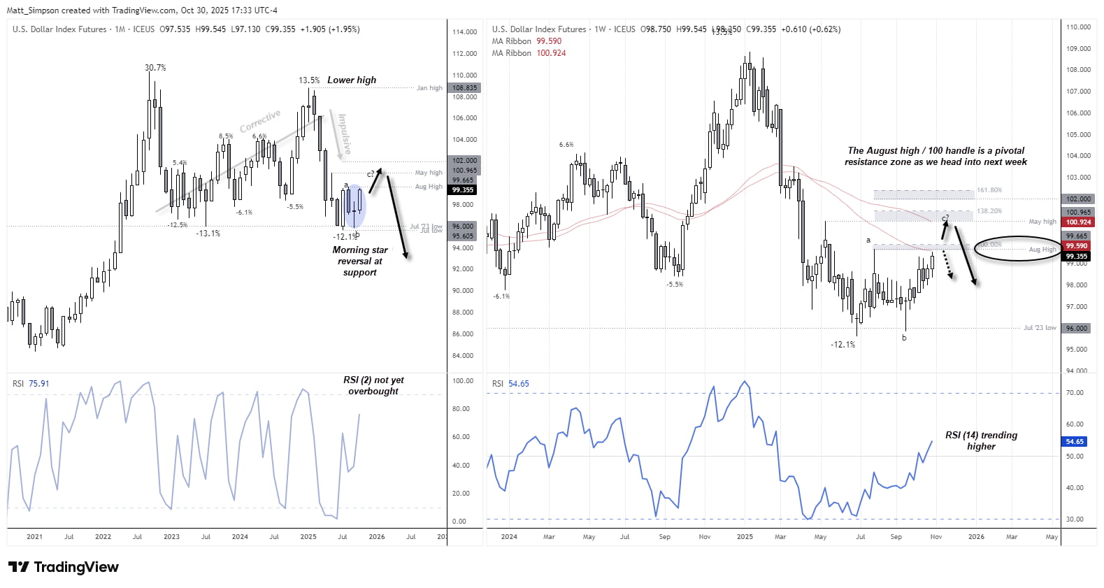 Chart analysis of the US Dollar Index (DXY) showing a potential morning star reversal at support near 96, with resistance at the August high (99.67) and 100 handle. Fibonacci extensions at 101.46 and 102.42 highlight upside targets, while RSI indicators show improving momentum on both weekly and monthly charts.
