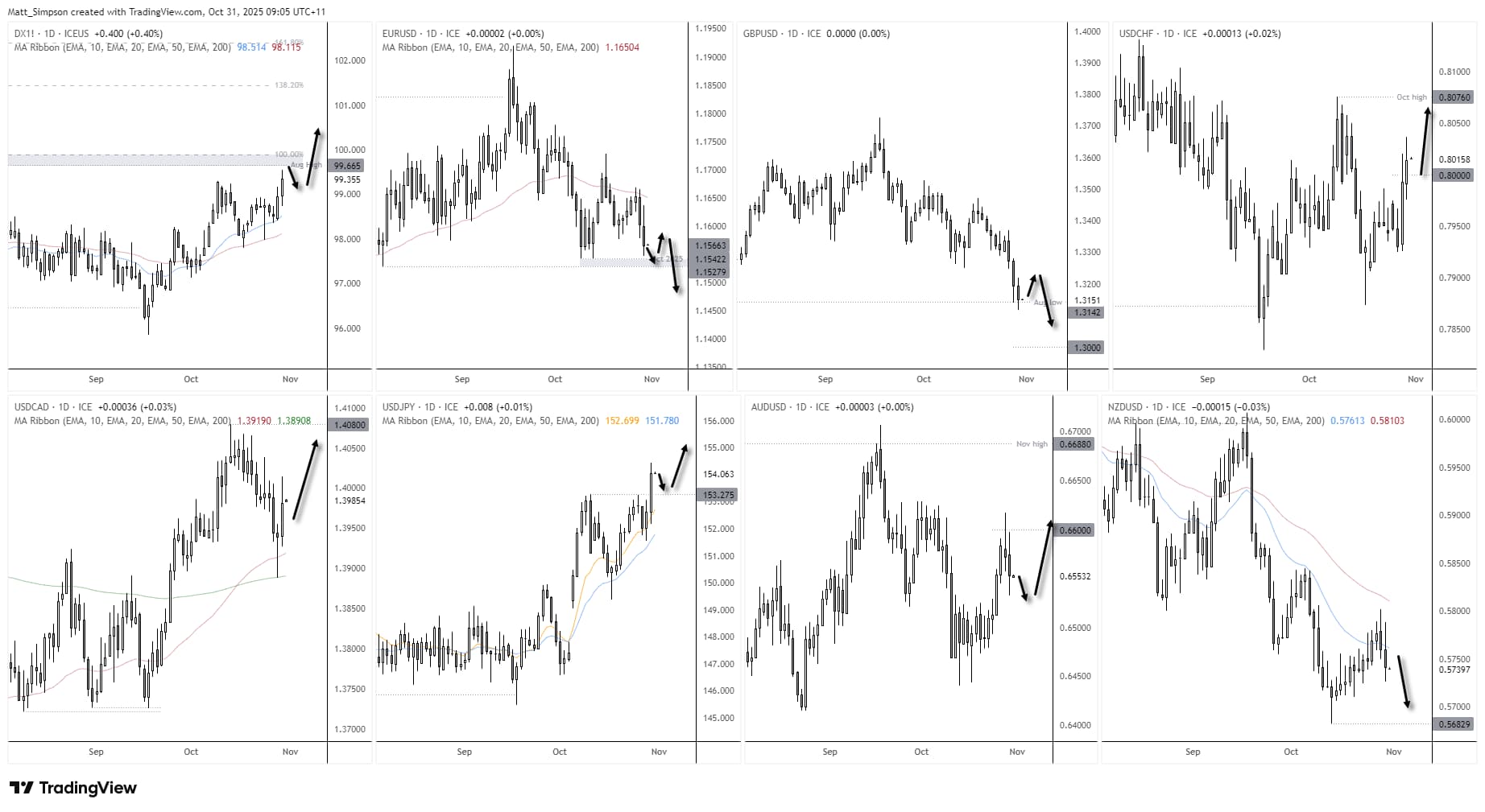Eight-chart dashboard comparing major forex pairs against the US dollar, showing DXY strength alongside bearish setups for EUR/USD, GBP/USD, AUD/USD, and NZD/USD, and bullish trends for USD/JPY, USD/CHF, and USD/CAD on daily charts. Chart analysis by Matt Simpson - source: TradingView