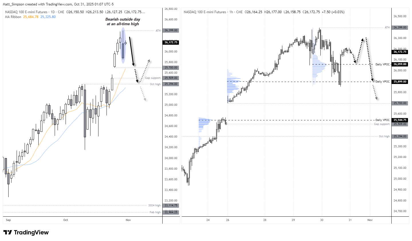 The Nasdaq-to-Bitcoin Correlation Is Alive and Well (During Risk-Off)