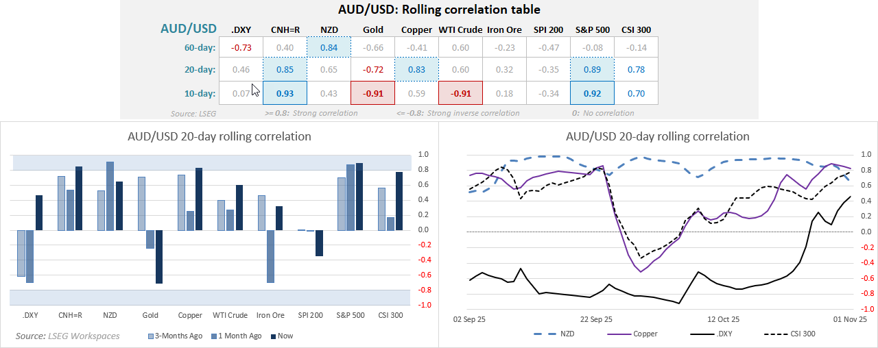 AUD/USD rolling correlation charts showing strengthening links with the S&P 500, Chinese yuan, and copper prices in late October 2025, highlighting how risk sentiment and China-related markets continue to drive Australian dollar performance.