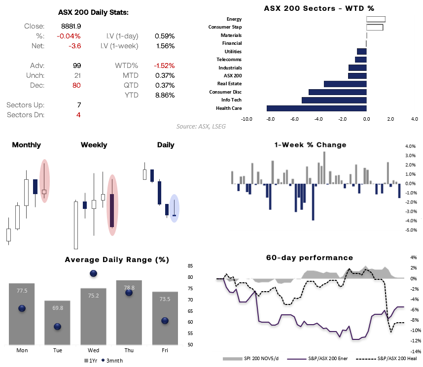 ASX 200 performance dashboard showing weekly declines led by Health Care, Information Technology and Consumer Discretionary sectors, with only Energy and Consumer Staples rising. Candlestick charts highlight bearish reversal patterns, and ASX internals signal a potential market top with short-term bounce risk.