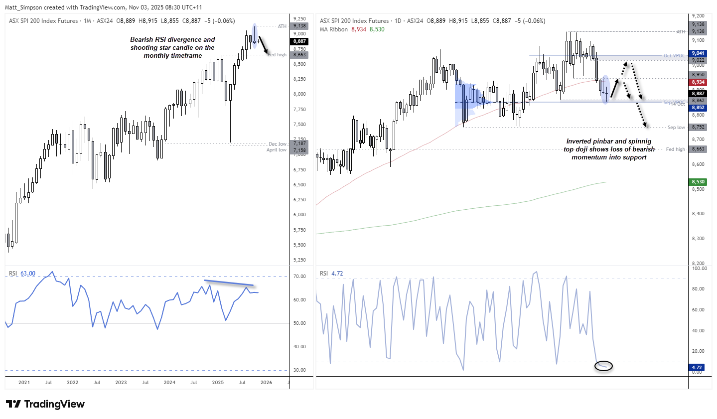 ASX 200 futures technical chart showing bearish RSI divergence and a shooting star candle on the weekly timeframe. Daily chart highlights inverted pinbar and spinning top doji at support near the September VPOC, suggesting waning bearish momentum and potential short-term rebound before further downside.