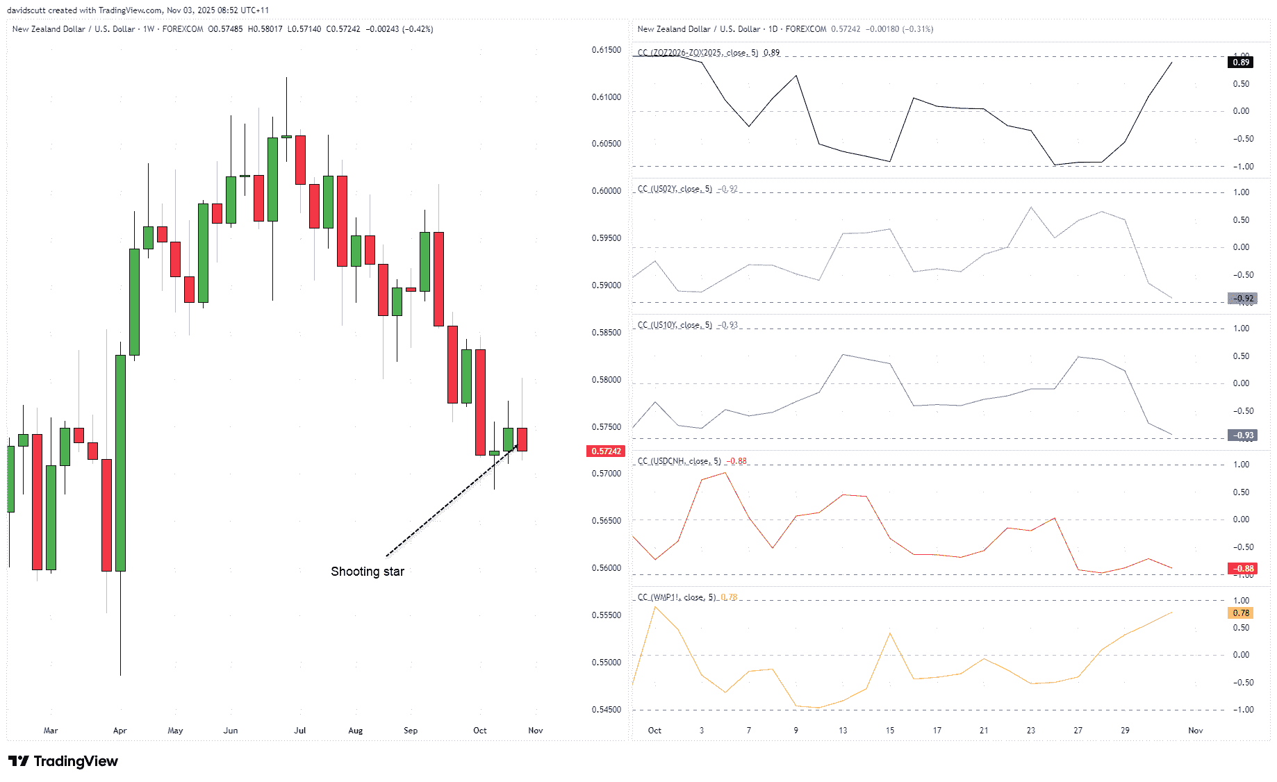 New Zealand dollar outlook: NZD/USD bearish bias strengthens into key data