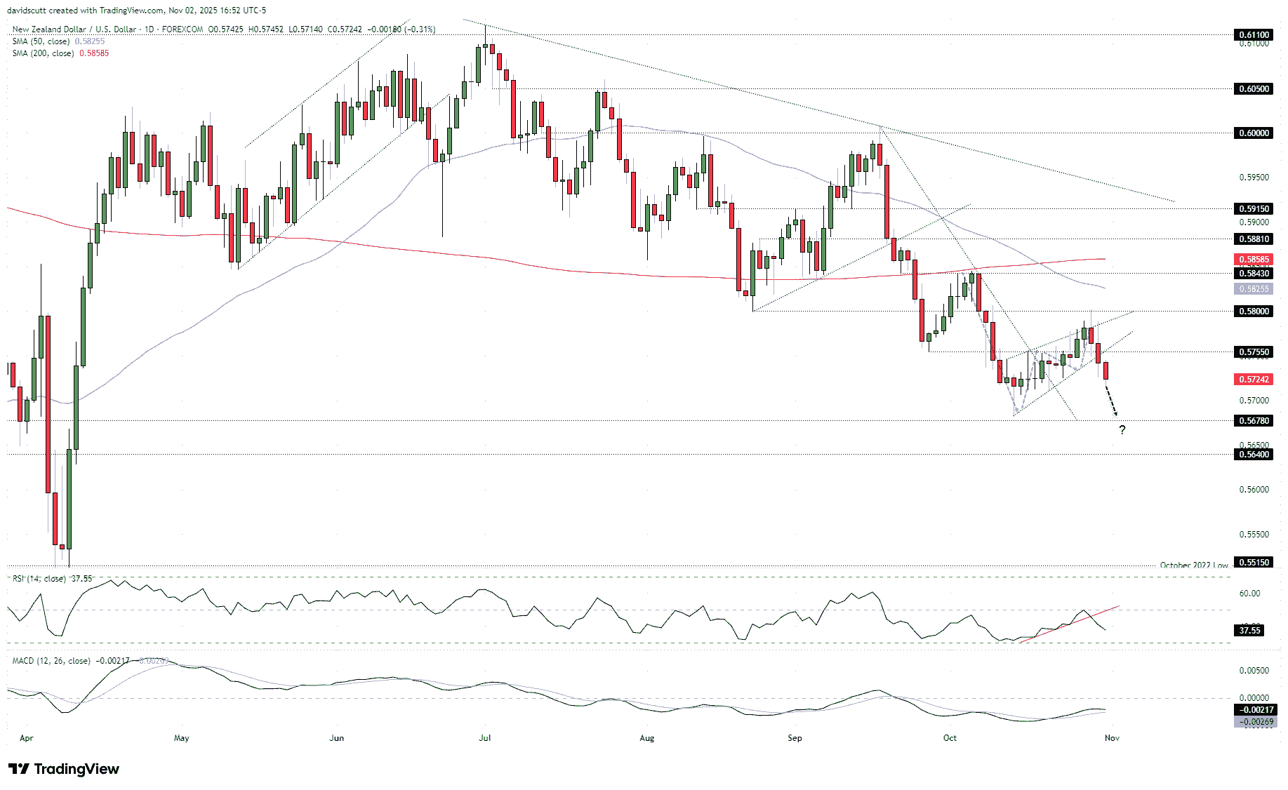 New Zealand dollar outlook: NZD/USD bearish bias strengthens into key data