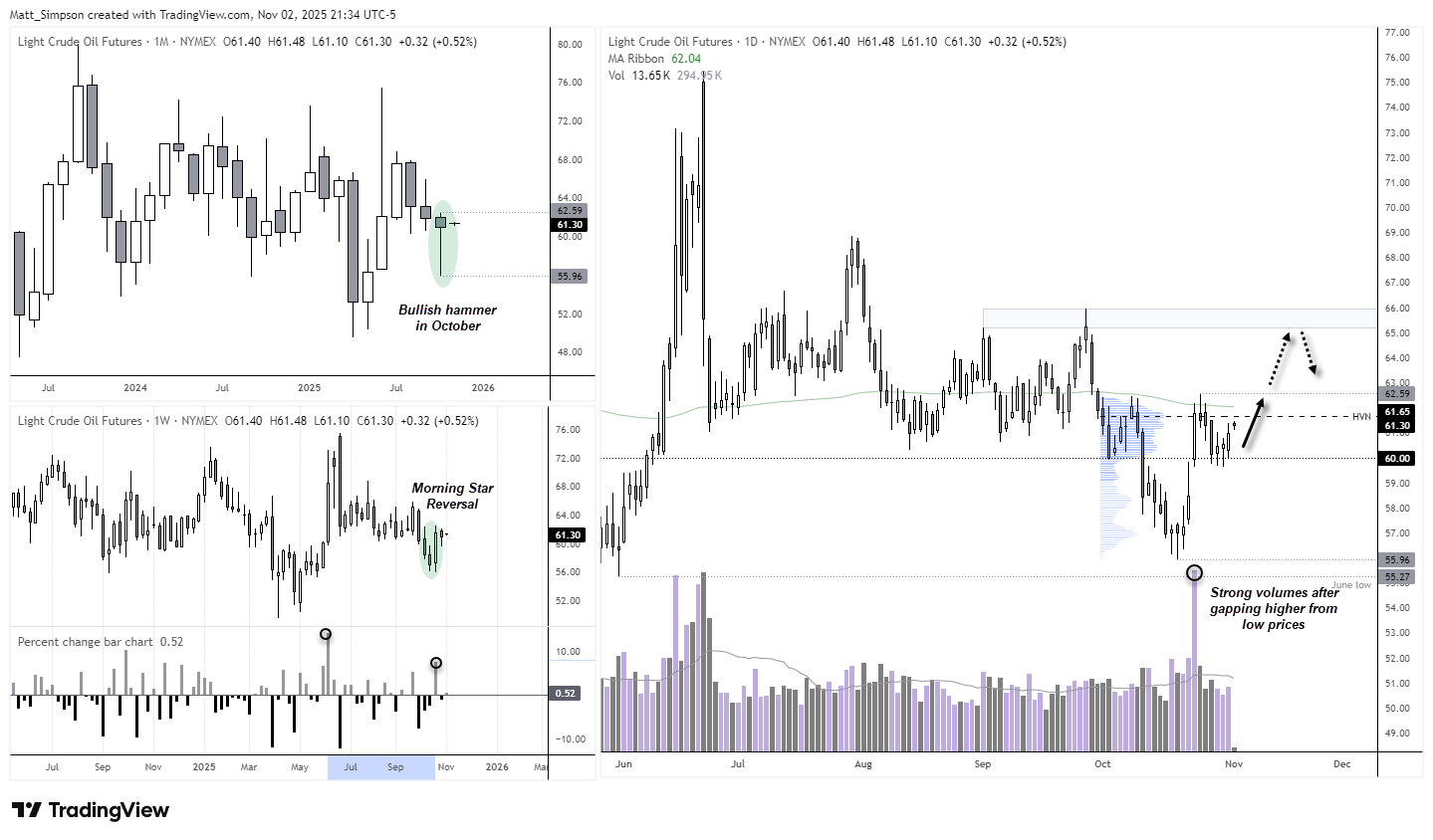 WTI crude oil technical chart showing bullish hammer on the monthly timeframe, morning star reversal on the weekly chart, and strong volume after gapping higher from $58 — analysis by Matt Simpson, TradingView and ICE Futures.