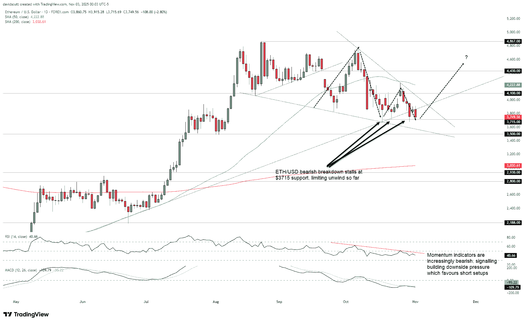ETH/USD outlook: Bears press as bulls cling to support