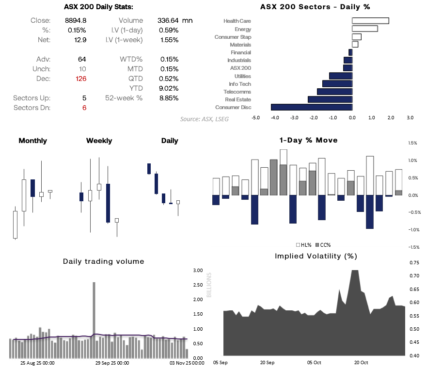 ASX 200 market dashboard showing daily performance statistics, sector returns, candlestick charts across monthly, weekly, and daily timeframes, 1-day percentage moves, daily trading volume, and implied volatility trends. Highlights include 63 advancing and 126 declining stocks, light trading volume ahead of the RBA meeting, and sector weakness led by Health Care and Materials. Chart analysis by Matt Simpson – Source: ASX, LSEG.