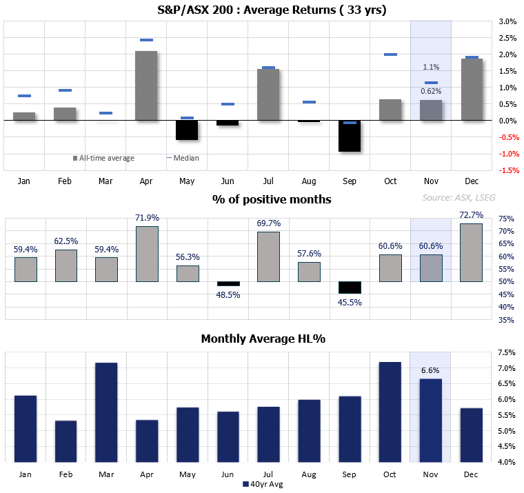 ASX 200 seasonality chart showing 33 years of monthly average and median returns, percentage of positive months, and monthly average high-to-low volatility. Highlights include November’s 0.62% average gain, 1.1% median return, 60.6% win rate, and 6.6% volatility, along with December’s strong seasonal tendency. Chart analysis by Matt Simpson – Source: TradingView, ASX SPI 200 Index Futures.