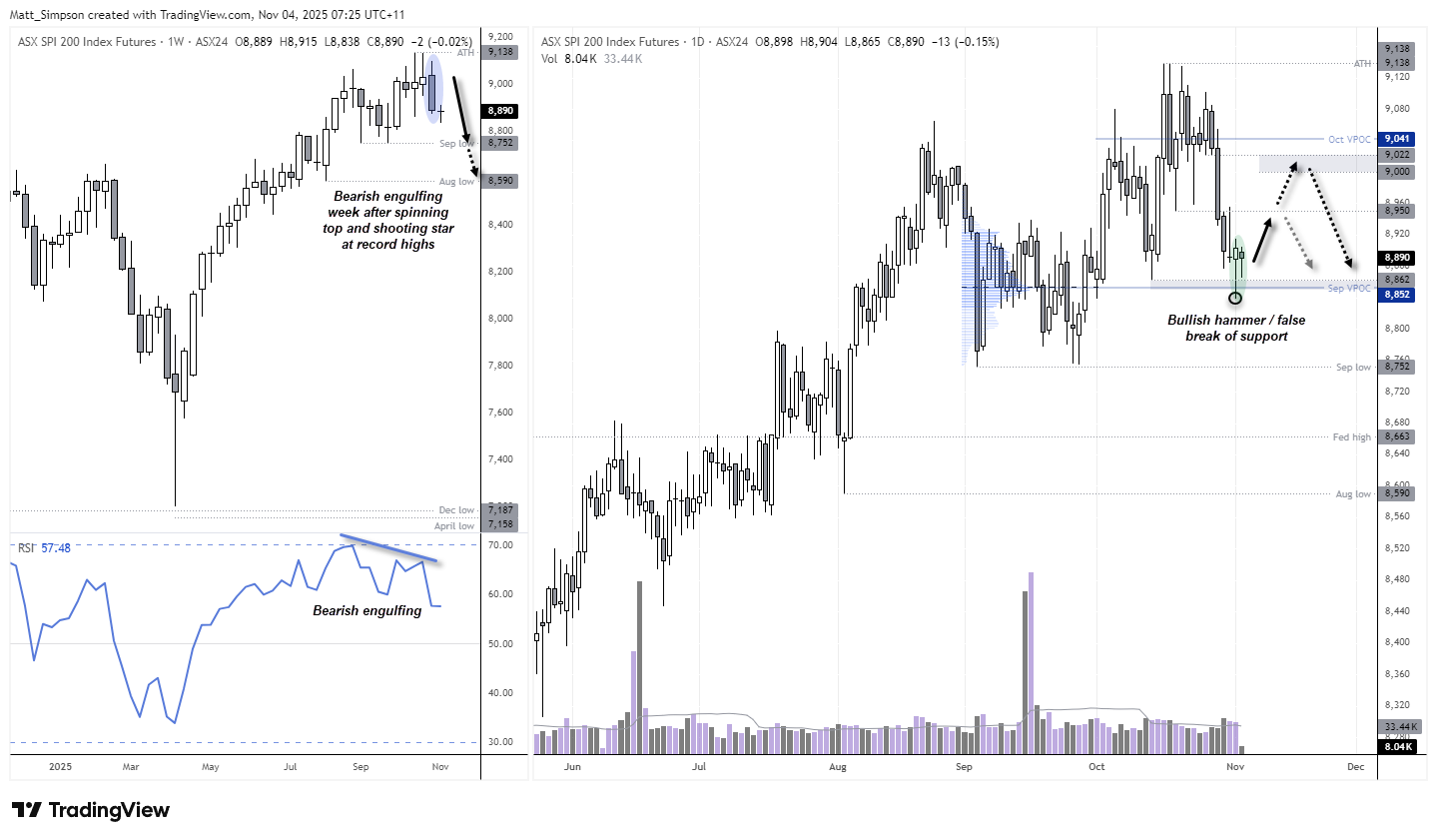 ASX 200 SPI futures technical chart showing a bullish hammer and false break of support at the September VPOC, alongside a bearish engulfing weekly candle at record highs. RSI divergence and higher-timeframe bearish signals suggest a fragile rebound toward 8,950–9,000 before potential resistance. Chart analysis by Matt Simpson – Source: TradingView, ASX SPI 200 Index Futures, S&P/ASX 200 Index.