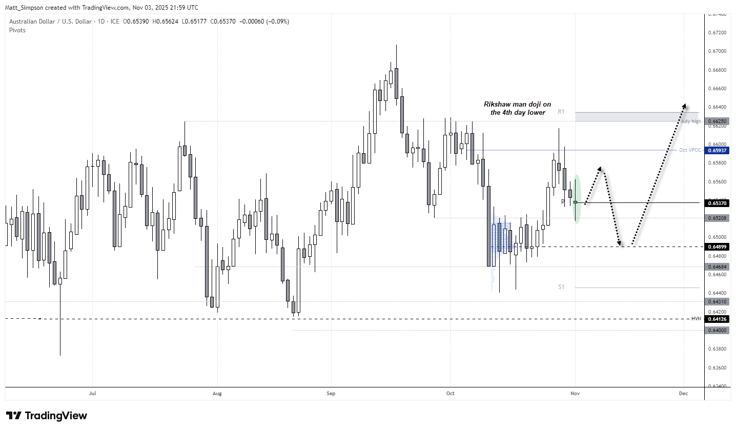 AUD/USD daily chart showing a rickshaw man doji after four consecutive declines, with key support above the September low and resistance near 0.6625. Technical outlook highlights potential for a short-term bounce toward the July high before renewed downside, supported by wave C structure and RBA event risk. Chart analysis by Matt Simpson – source: TradingView, AUD/USD.