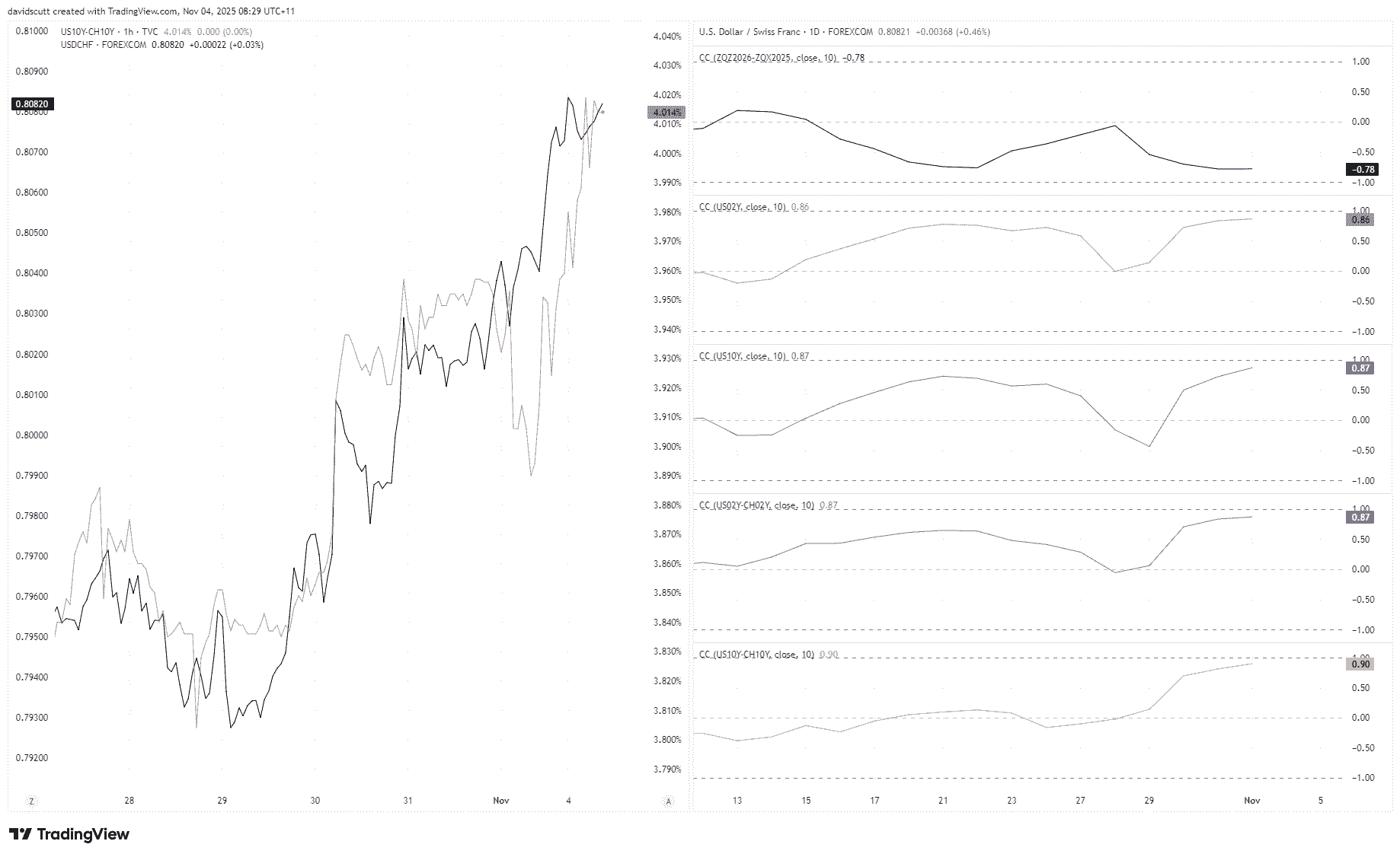 Swiss franc outlook: Yield spreads and disinflation fuel USD/CHF breakout