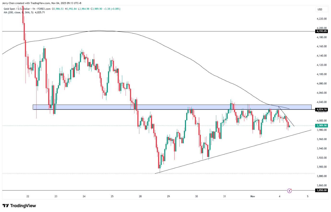 金价徘徊于4000美元美/日酝酿突破？