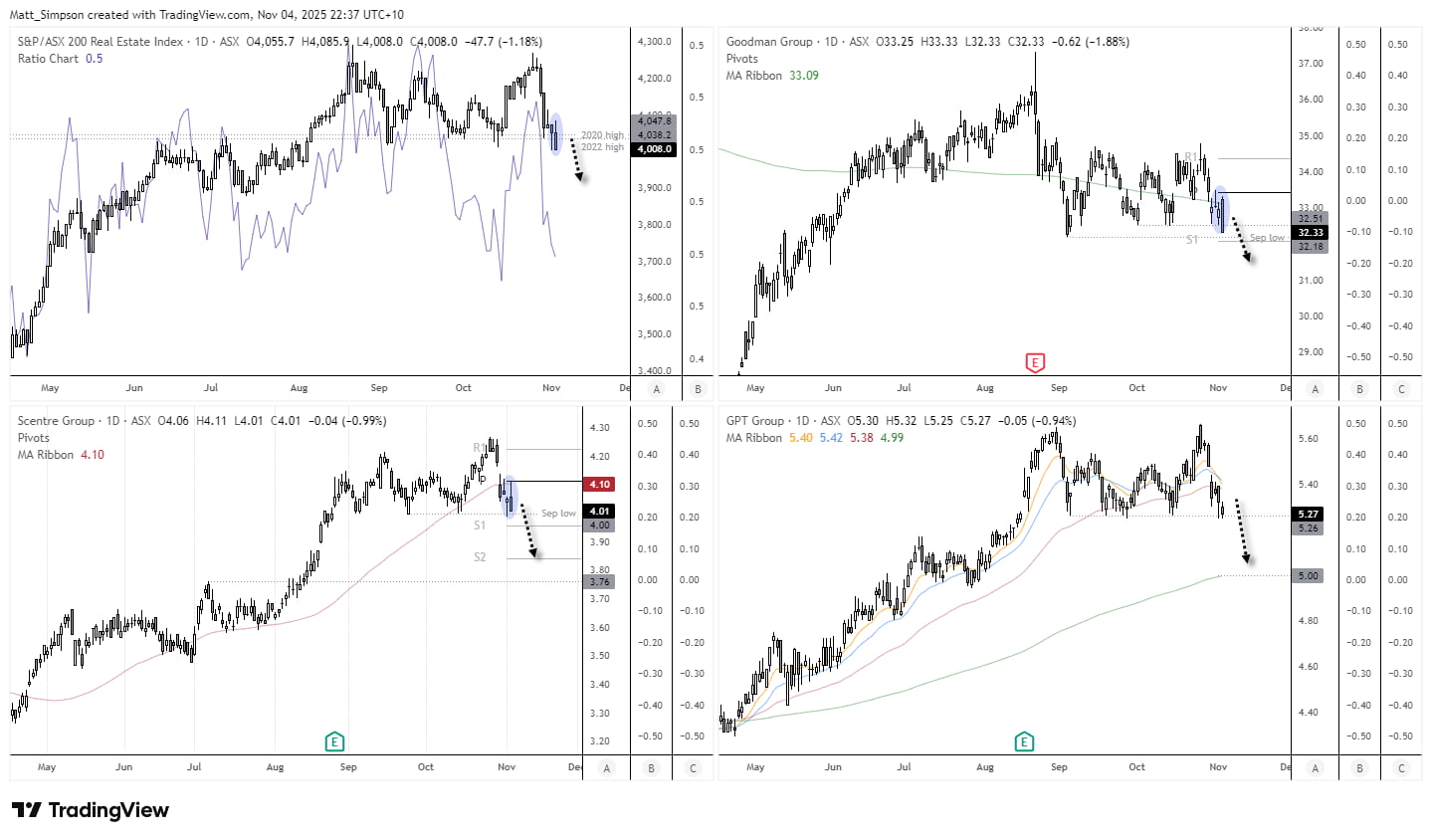 ASX 200 Morning Outlook: Real Estate Reeling Post RBA (GMG, GPT, SCG)