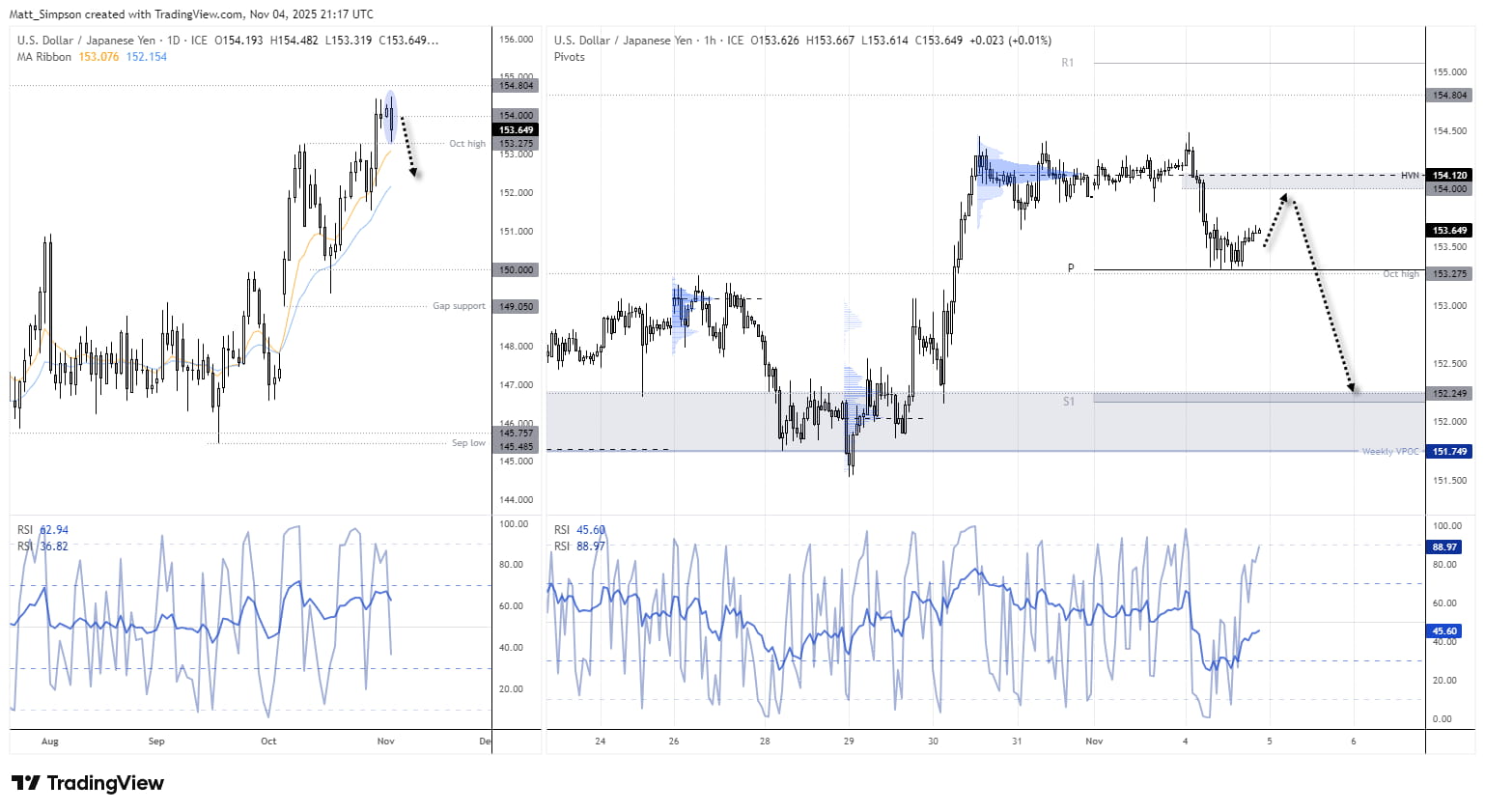 USD/JPY Outlook: Japanese Yen Dominates Amid Wall Street Selloff