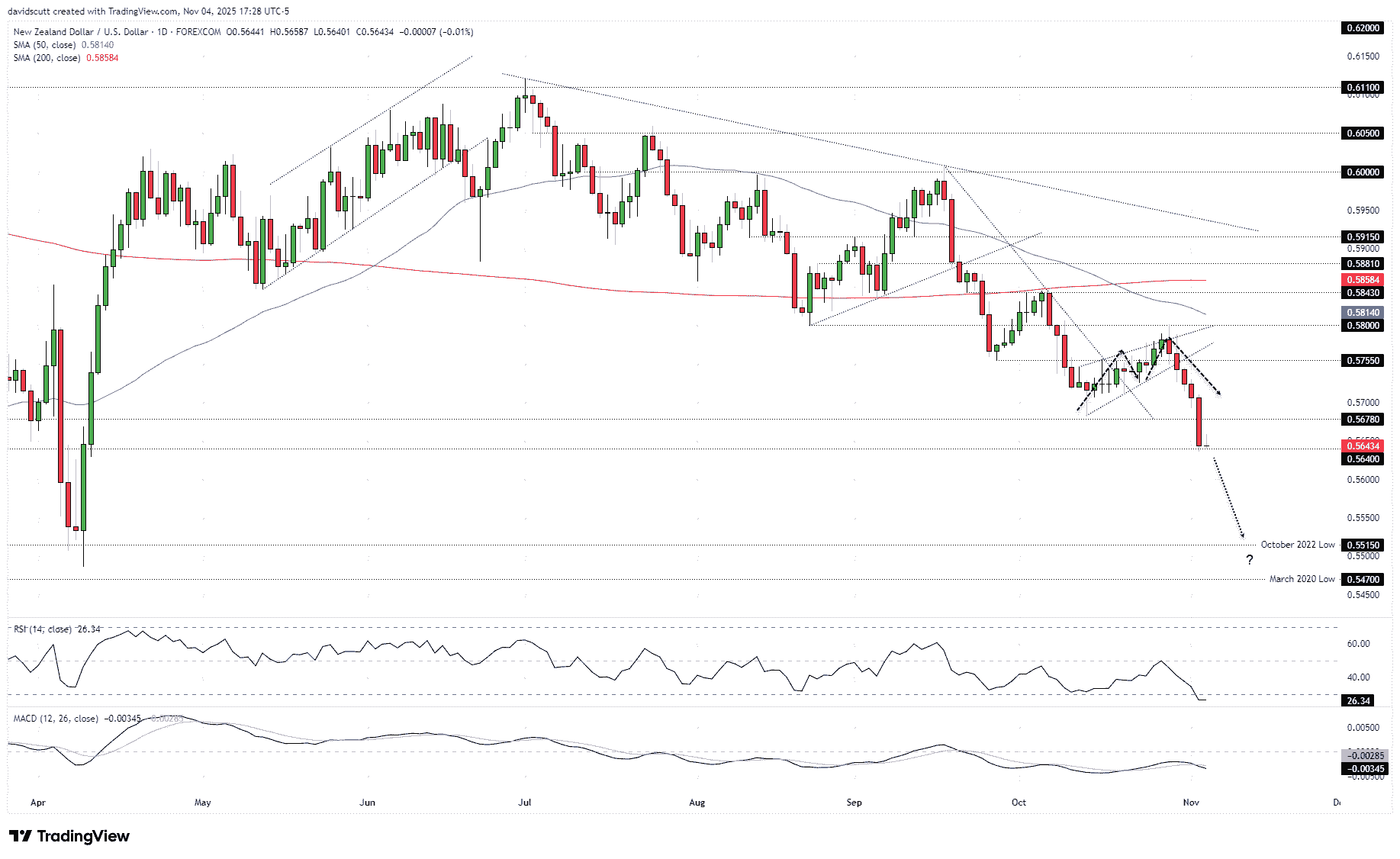New Zealand dollar outlook: NZD/USD tumbles as job market deteriorates