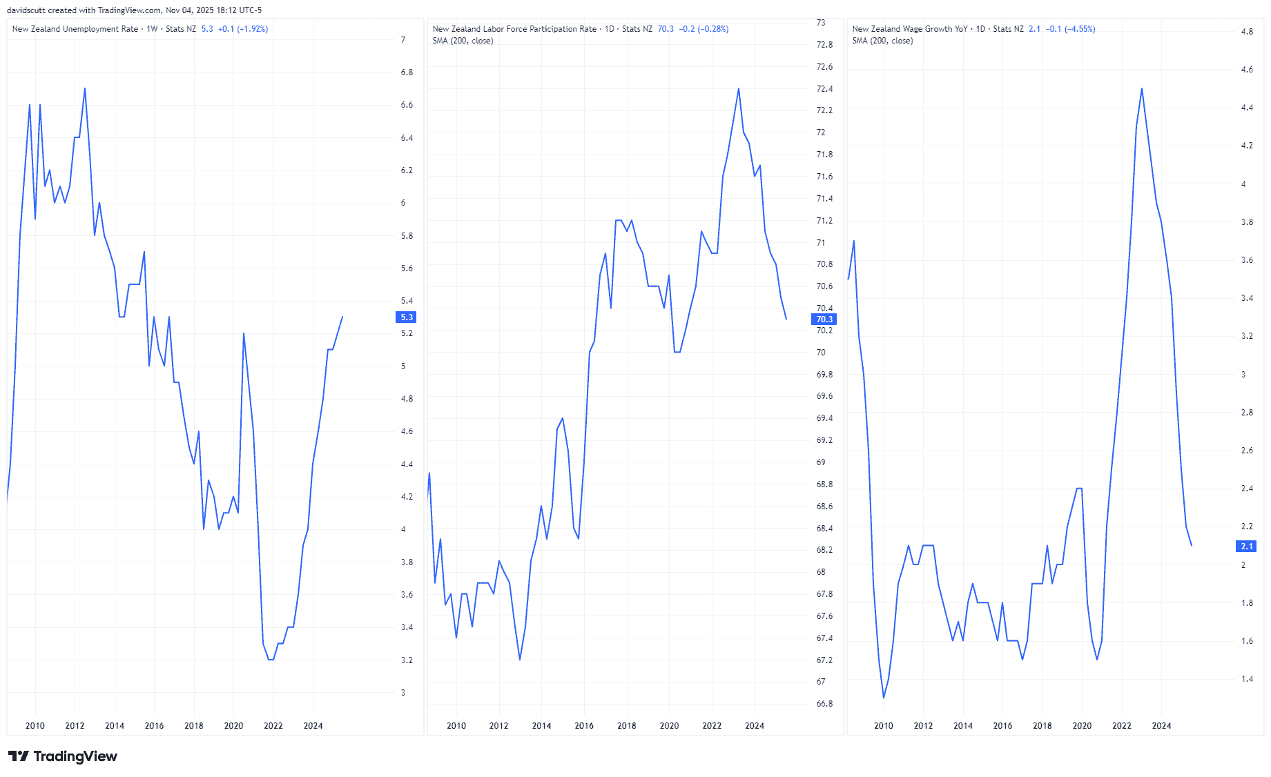 New Zealand dollar outlook: NZD/USD tumbles as job market deteriorates