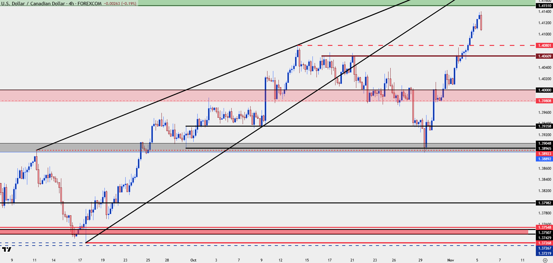 Canadian Dollar Outlook: USD/CAD Textbook Technicals