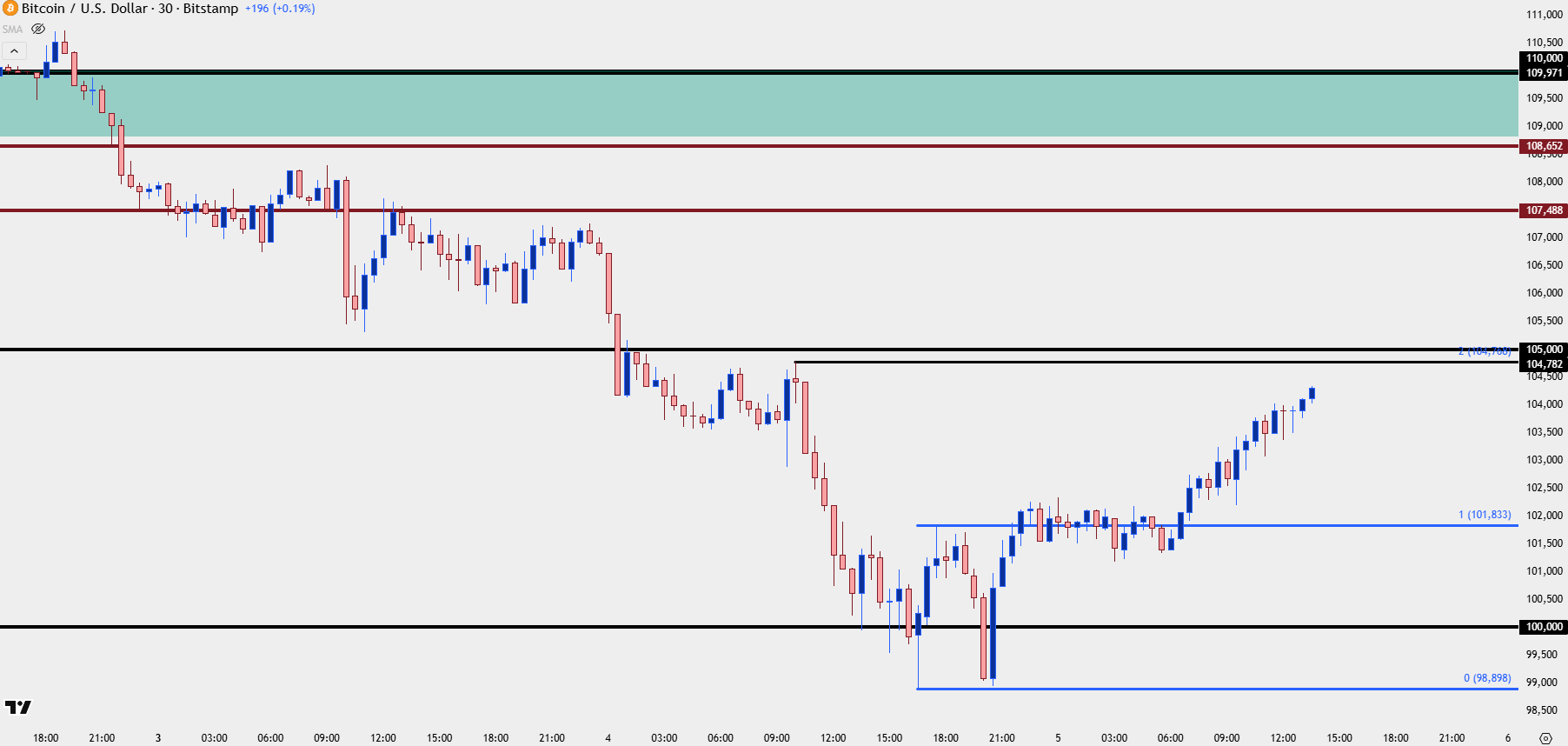 Bitcoin Bounces from 100k – is the BTC Bottom In?