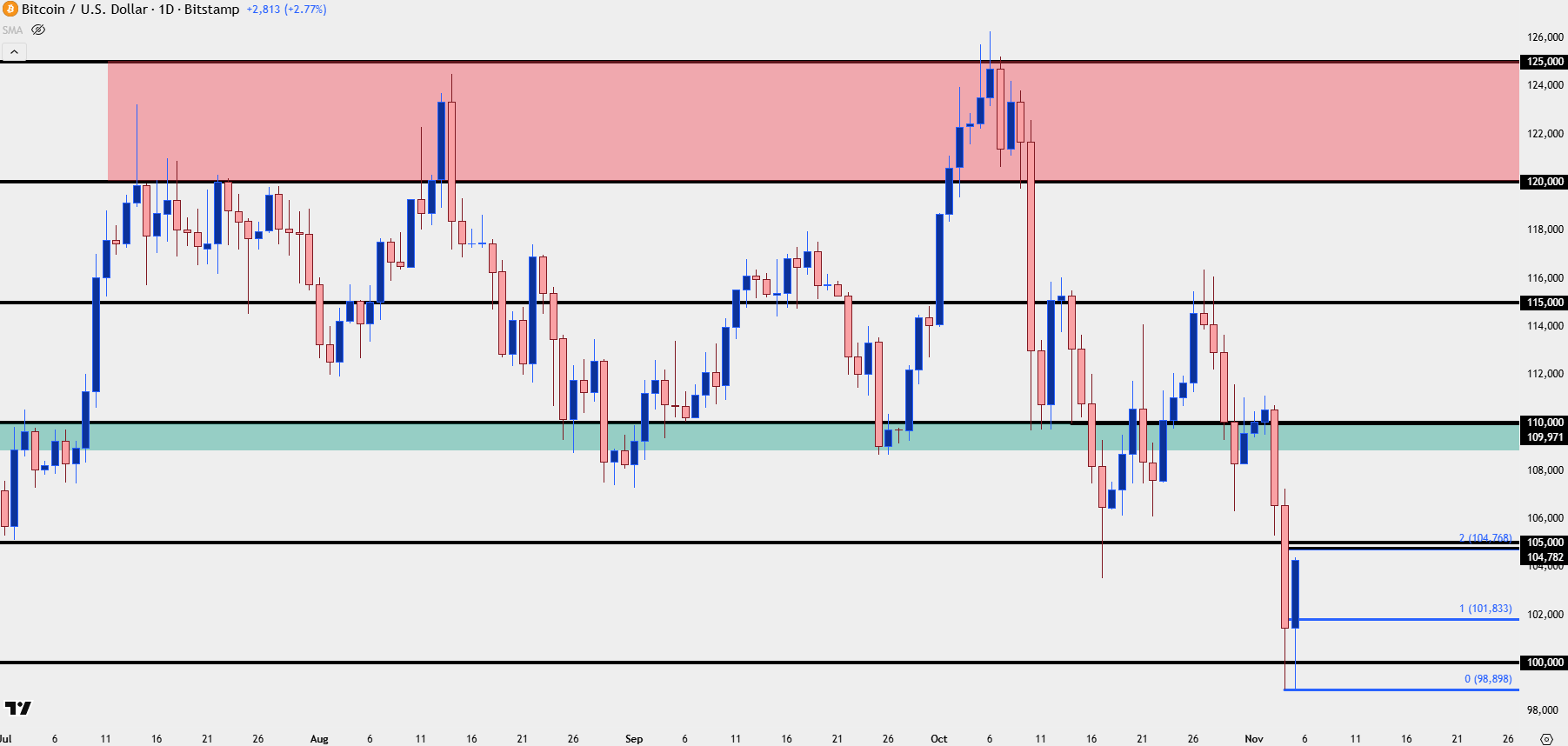 Bitcoin Bounces from 100k – is the BTC Bottom In?