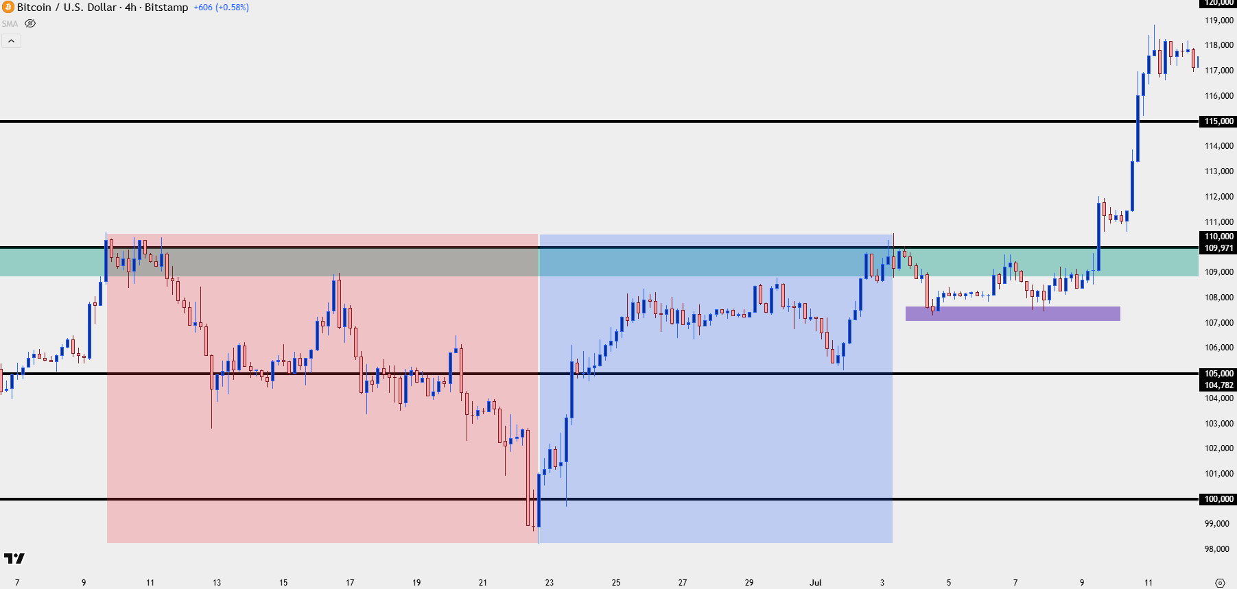 Bitcoin Bounces from 100k – is the BTC Bottom In?