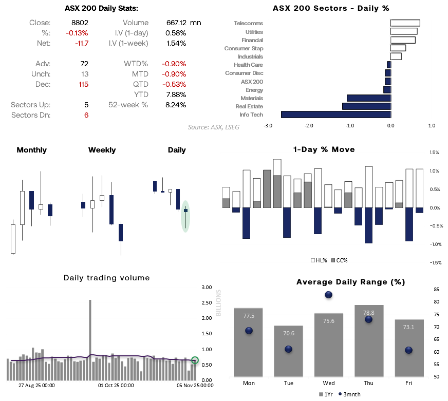 ASX 200 performance dashboard showing second consecutive daily decline, sector losses led by Information Technology and Materials, bullish hammer at September low, and Thursday as most volatile trading day.