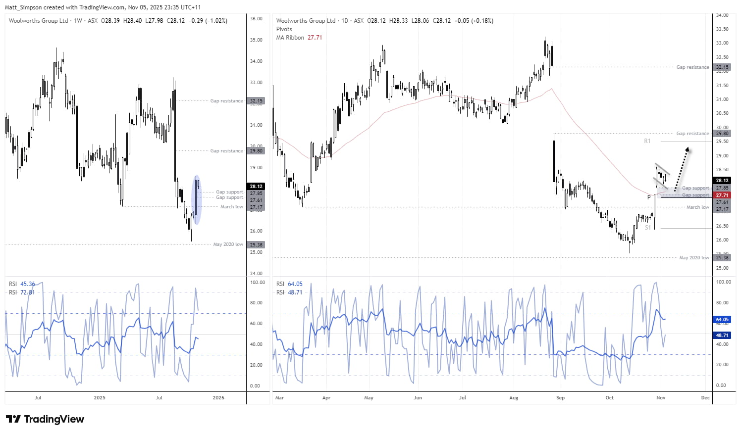 Woolworths (WOW) share price chart showing 8% two-day rally above 50-day EMA, retracement towards support near 27.5, and potential resistance around 29.5 to 30 dollars.