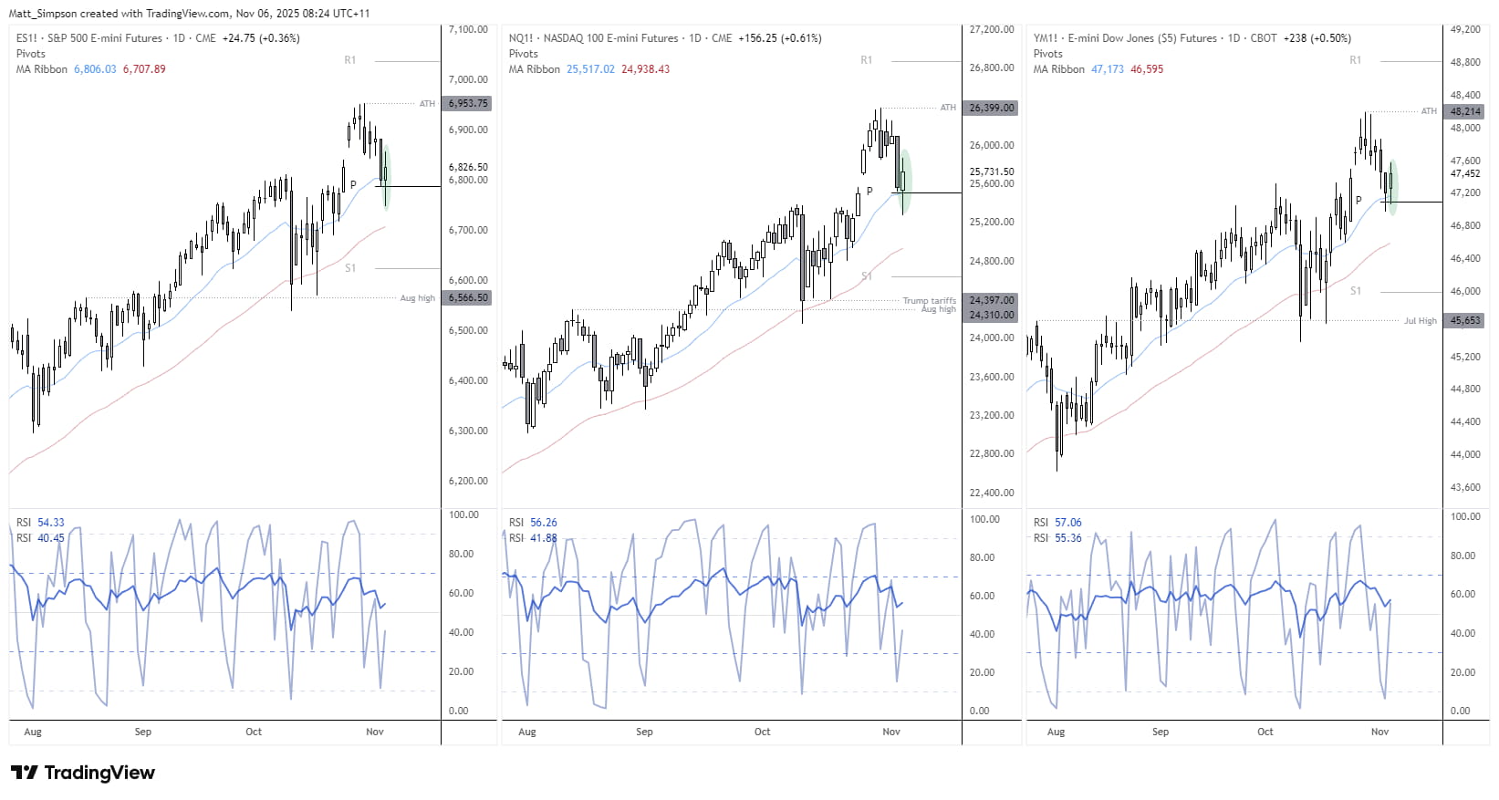 153 Remains Pivotal For USD/JPY, AUD/USD Stabilises with Wall