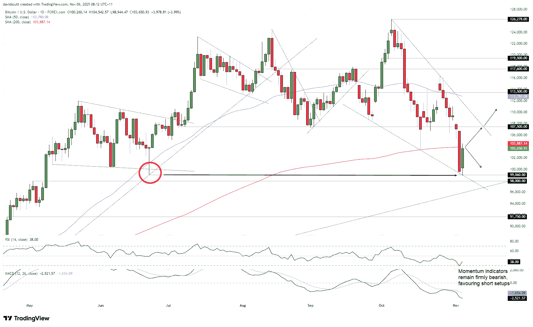 BTC/USD, ETH/USD outlook: Bearish momentum meets reversal signals
