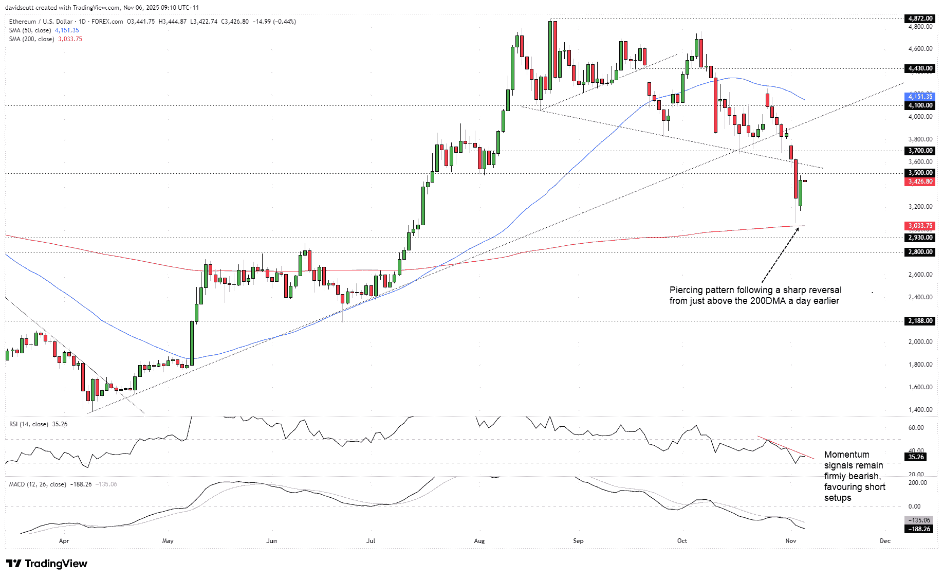 ⚠️CRIPTOVALUTE: Balene accumulano 394.682 ETH in tre giorni per 1,367 miliardi di dollari durante la correzione di mercato