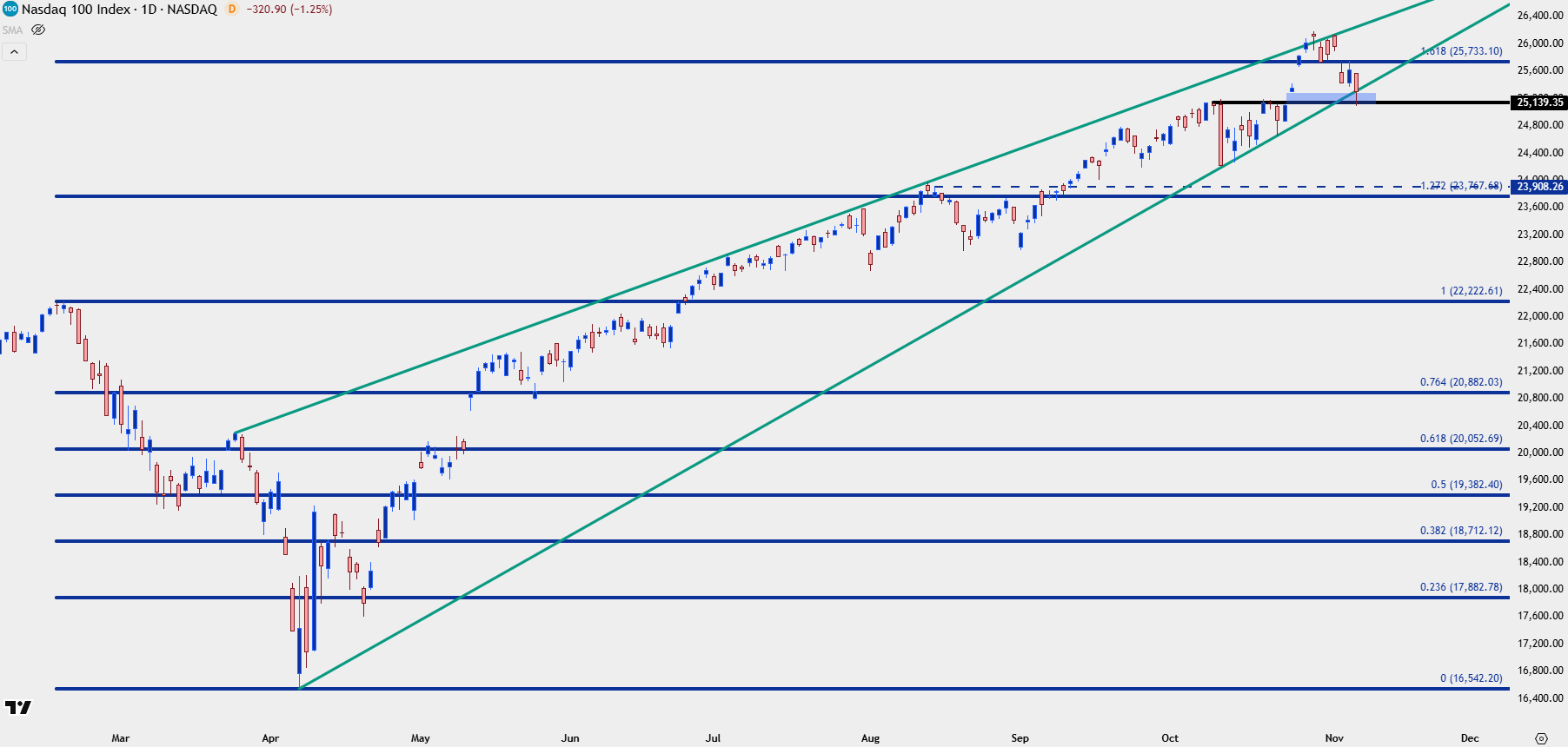 Stocks Rocked as Extreme Fear Appears Less than 3% from SPX ATH
