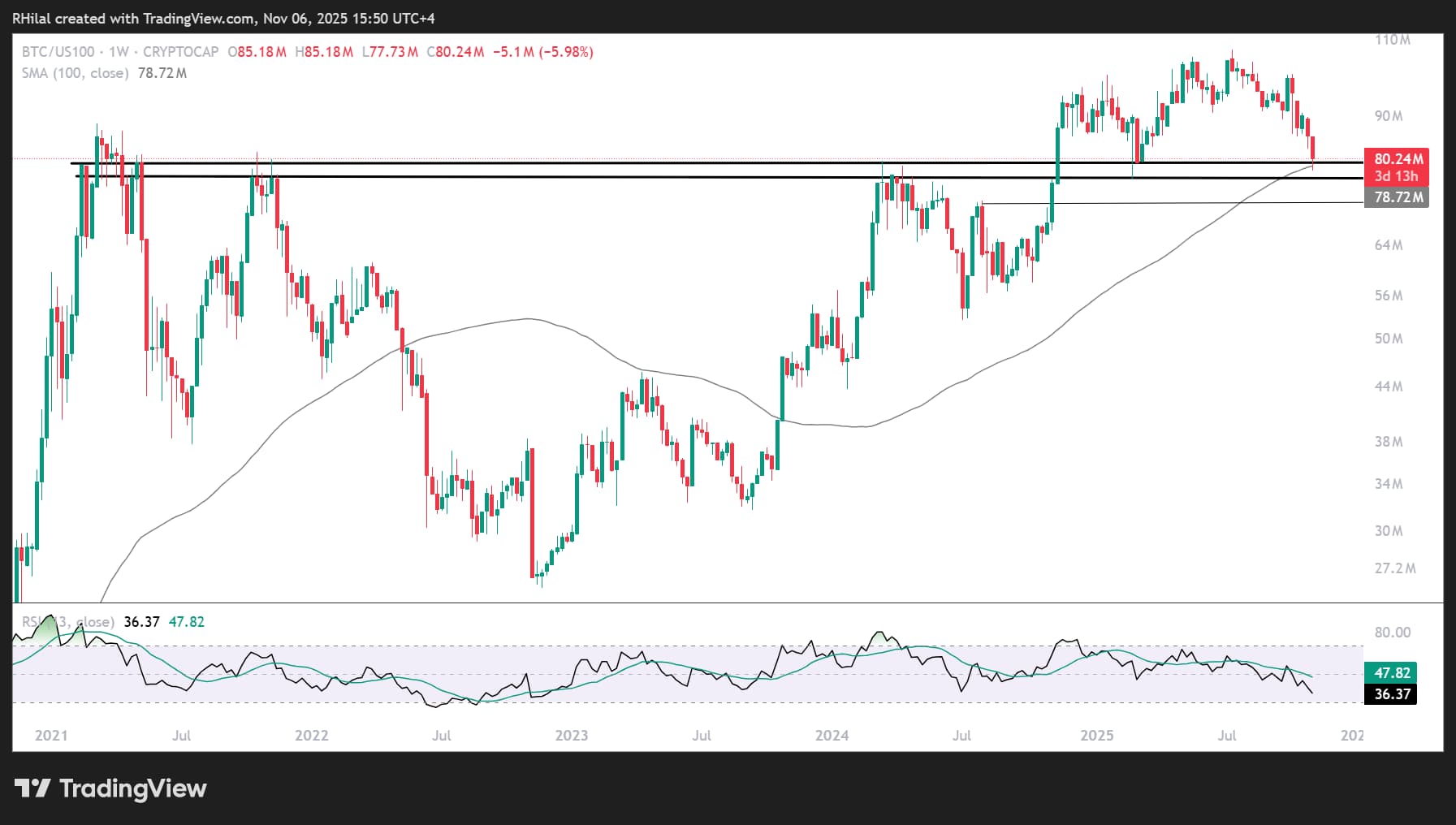 Bitcoin Briefly Breaches 4-Year Support. Will it Hold?