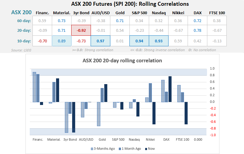 ASX 200 rolling correlation chart showing strong positive links with Materials, Gold, S&P 500, and Nasdaq, while Financials display weak or inverse correlation; highlights global risk-on influence on Australian equities.