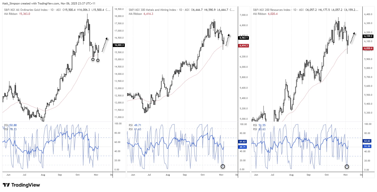 ASX Gold (XGD), Metals & Mining (XMM), and Resources (XJR) indices rebounding from 50-day averages with double-bottom patterns and RSI recovery, suggesting near-term upside for Australian commodity stocks.