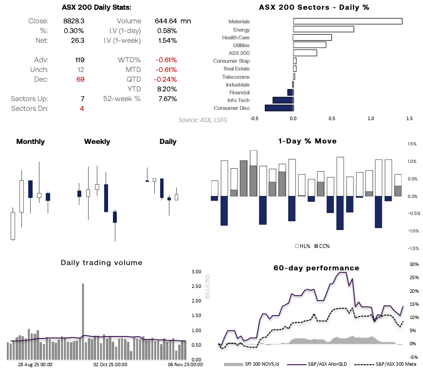ASX 200 sector performance dashboard showing modest 0.3% gain led by Materials and Energy, with trading volume near 20-day average and key support at 8738.8 under watch for bearish continuation.