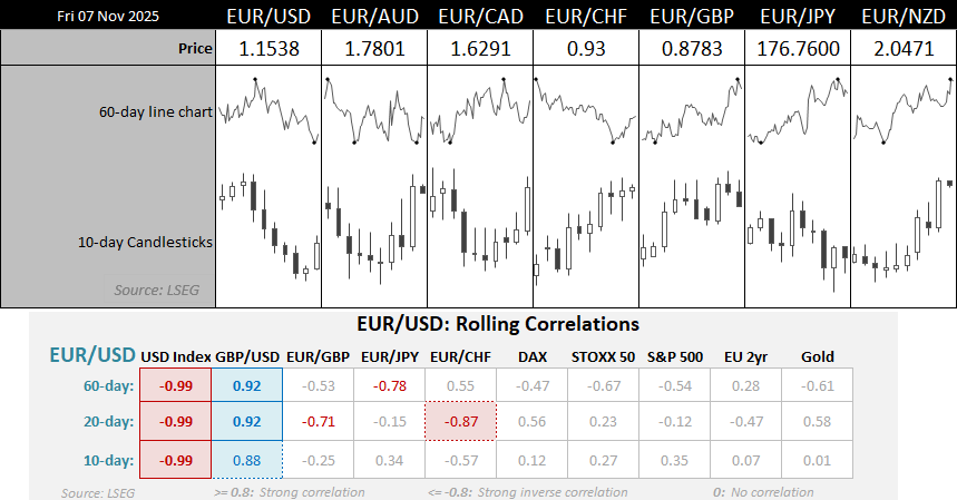 EUR cross-currency dashboard showing EUR/USD, EUR/AUD, EUR/CAD, EUR/CHF, EUR/GBP, EUR/JPY and EUR/NZD with 10-day candlestick and 60-day line charts, highlighting broad euro strength. Rolling correlation table shows EUR/USD strongly inversely correlated with the US dollar index (-0.99) and highly correlated with GBP/USD (0.92), while weaker ties appear against equity indices, bond yields and gold. Data sourced from LSEG, 7 November 2025. EUR cross-currency dashboard showing euro strength versus AUD, NZD and CAD. EUR/USD holds a strong inverse correlation with the US dollar index (-0.99) and high correlation with GBP/USD (0.92). Source: LSEG, 7 November 2025.