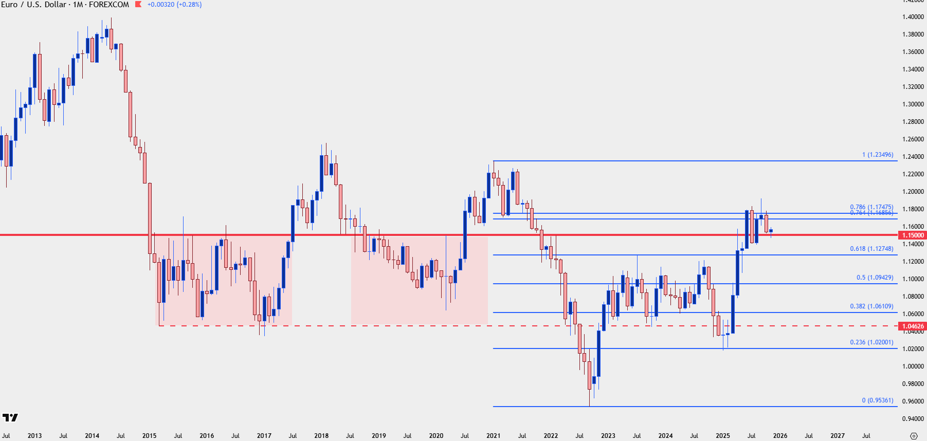Euro Forecast: EUR/USD Holds the First 1.1500 Re-Test