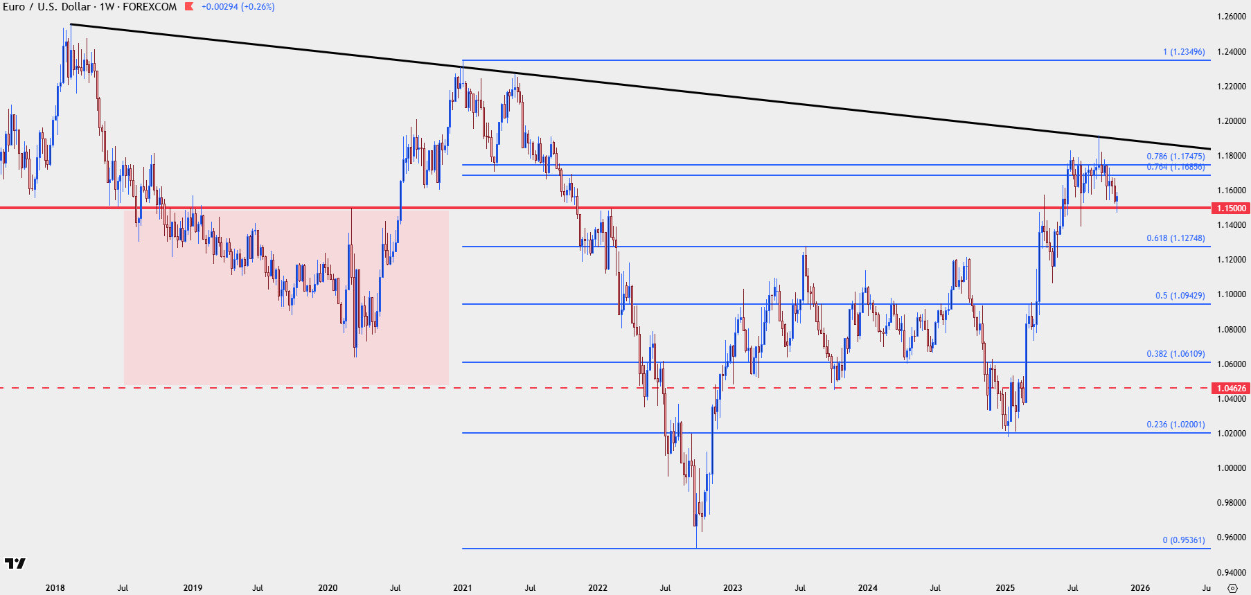 Hungary Huf Forecast Huf Into Eur Euro Forecast: EUR/USD Holds The First  Re-Test