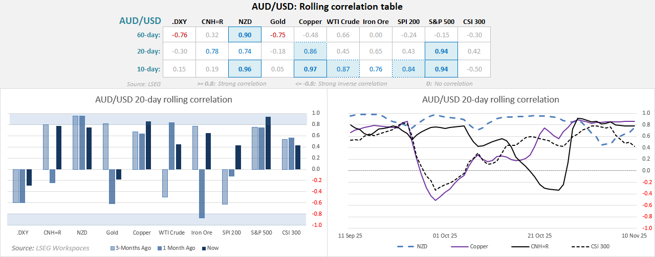 AUD/USD rolling correlation dashboard showing the Australian dollar’s strong 10- and 20-day correlations with copper, WTI crude oil, iron ore, and equity indices (S&P 500, SPI 200). The typically inverse link with the US dollar has faded short-term, while correlation with the Chinese yuan has weakened.