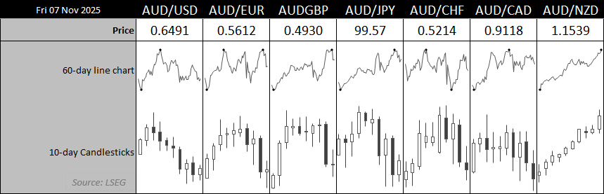 AUD cross-currency dashboard showing AUD/USD, AUD/EUR, AUD/GBP, AUD/JPY, AUD/CHF, AUD/CAD, and AUD/NZD. The chart highlights a broad pullback in the Australian dollar, with AUD/NZD at a ten-year high and AUD/USD ending its three-week rally after the RBA held rates at 3.6%.