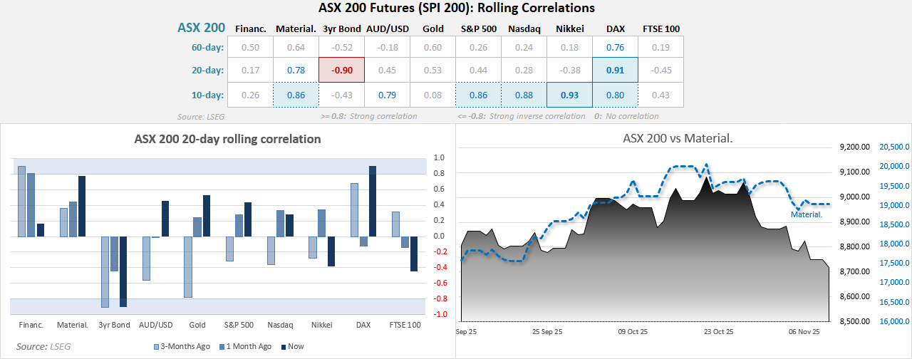 ASX 200 correlation chart showing renewed positive link with Wall Street, strong alignment with Materials, weaker correlation with Financials, and a mild inverse relationship with Australia’s 2-year yield that strengthens over 20 days.