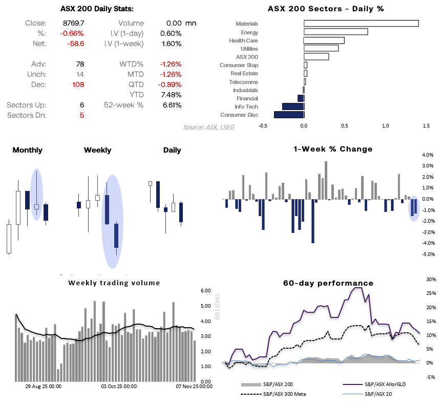 ASX 200 performance dashboard showing a -0.66% daily decline and -2.7% two-week drop, its worst in seven months. Most sectors fell, led by IT, Materials, and Consumer Discretionary, while Energy gained 1%. Volume has been below average for five weeks, indicating weakening bearish momentum.