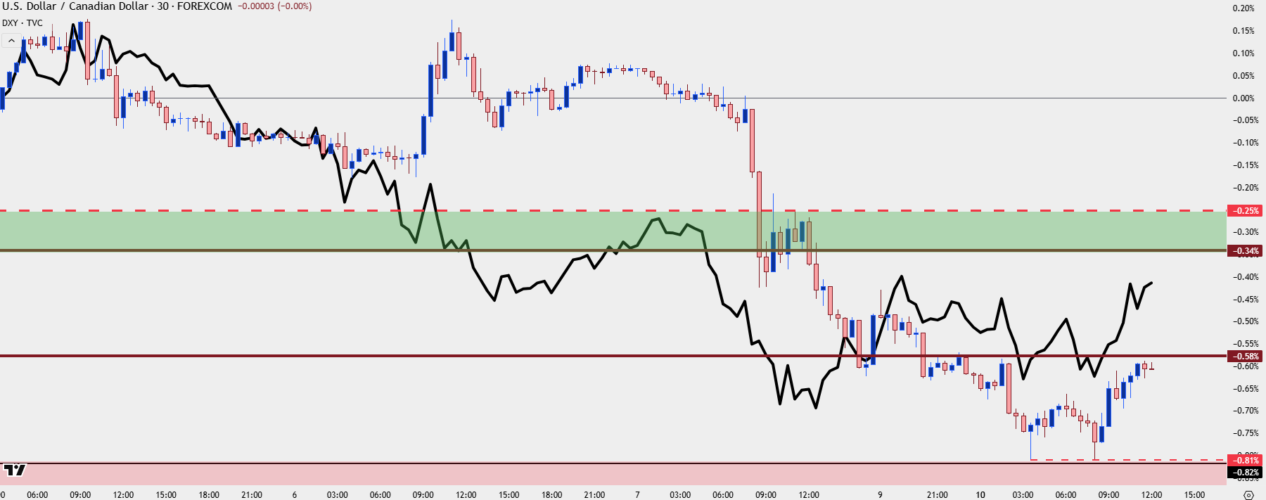 Canadian Dollar Outlook: The USD/CAD 1.4000 Test